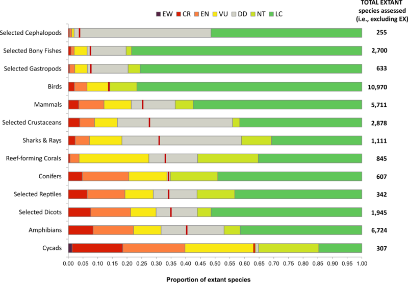 iucn-red-list-of-threatened-species